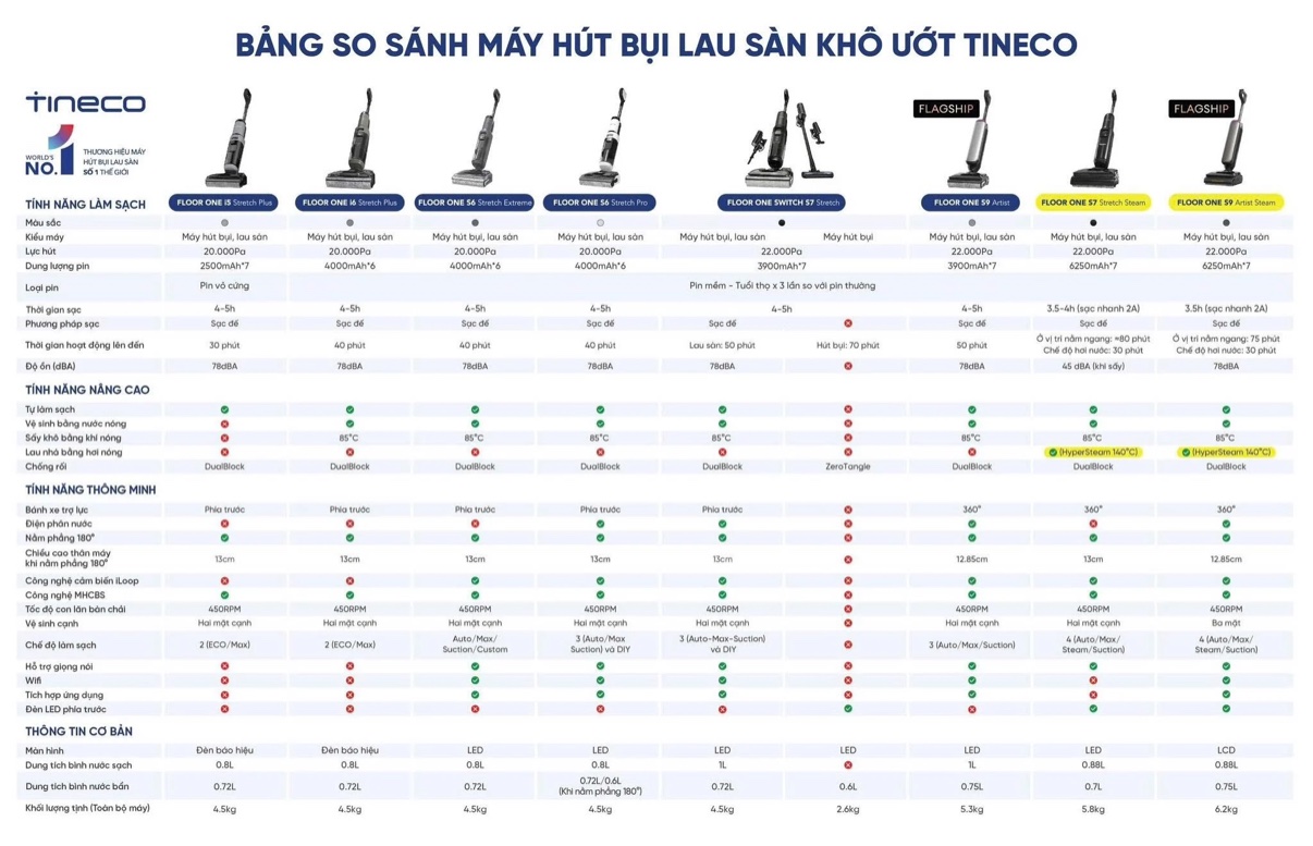 Bảng so sánh Tineco